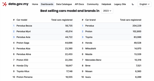 data.gov.my now offers JPJ registration data – check out how popular your car is by monthly registration – paultan.org
