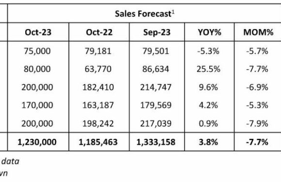 U.S. Auto Sales Up in October Despite UAW Strike